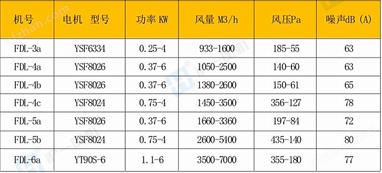 FDL-6b-1.5KW电控柜专用风机 离心风机